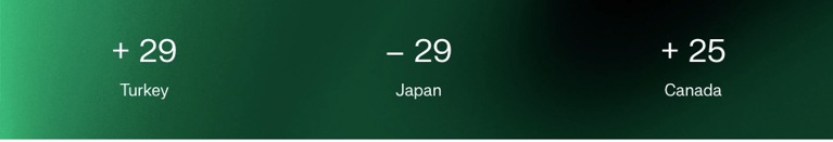 + 29  Turkey  – 29  Japan  + 25  Canada